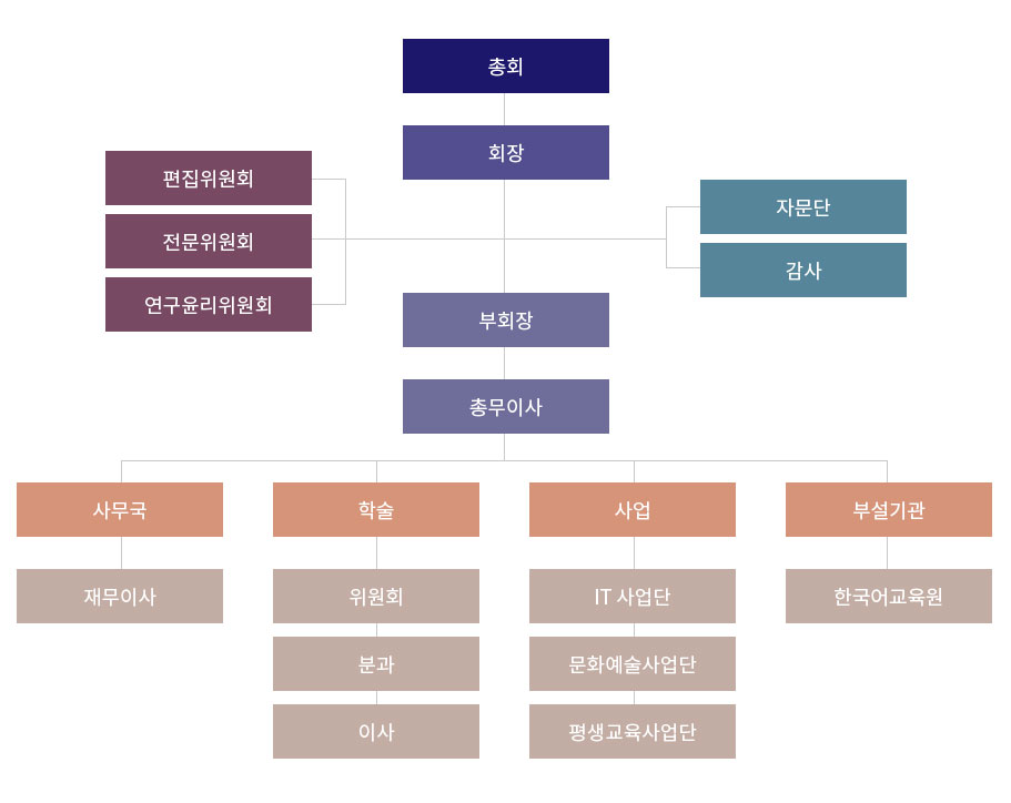 조직도